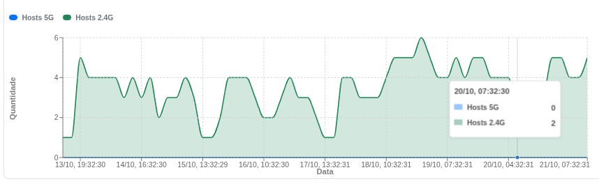 Gráfico de dispositivos conectados