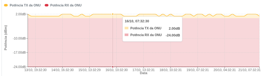 Gráfico de potência óptica TX e RX