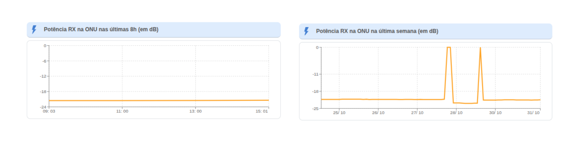 Gráficos de Potência RX na ONU