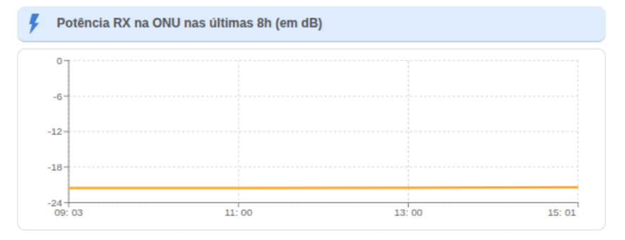 Gráfico Potência RX ONU - Últimas 8 horas