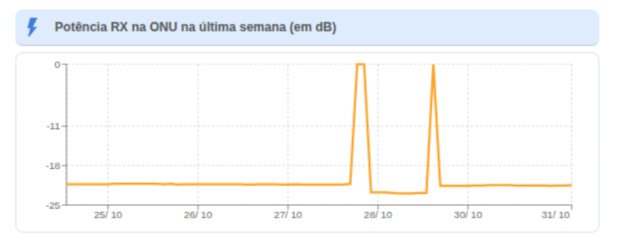 Gráfico Potência RX ONU - Última semana