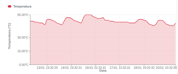 Gráfico de temperatura do equipamento