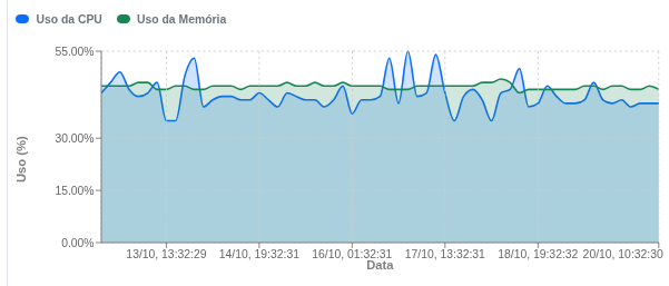Gráfico de uso de CPU e Memória